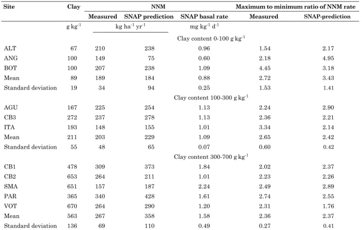 table 3. measured and sNAp-predicted rates and seasonality of net N mineralization (NNm) at individual  sites grouped according to clay content