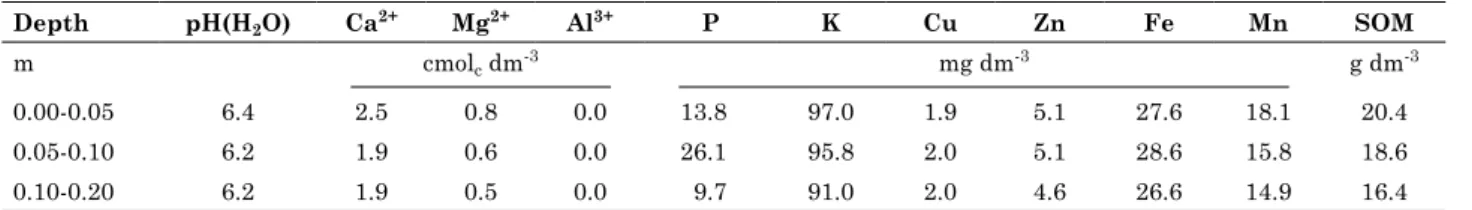 table 1. basic chemical properties of the soil in the experimental area