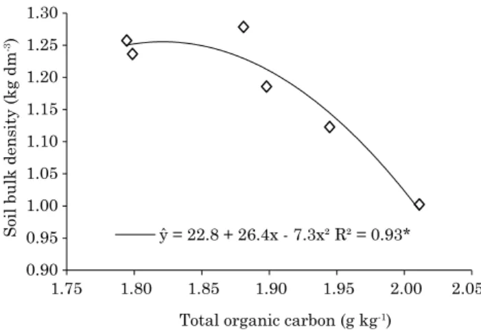 figure 1. relationship between soil bulk density  and concentration of total organic carbon  throughout the soil at the depth of 0.00-0.10 m
