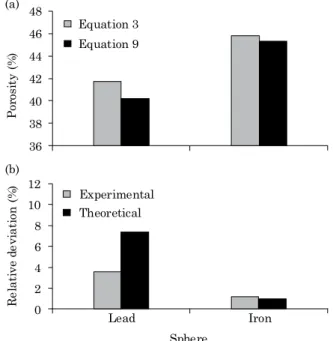 Figure 2 shows the results for φ and RD. The φ  values for both procedures in Experiments I and  II (Figure 2a) and the respective RD obtained by  equation (10) (Figure 2b) were compared.