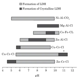 Figure 2. pH domains and optimal ranges for  the formation of some LDH.  *  Hydrothermal  treatment