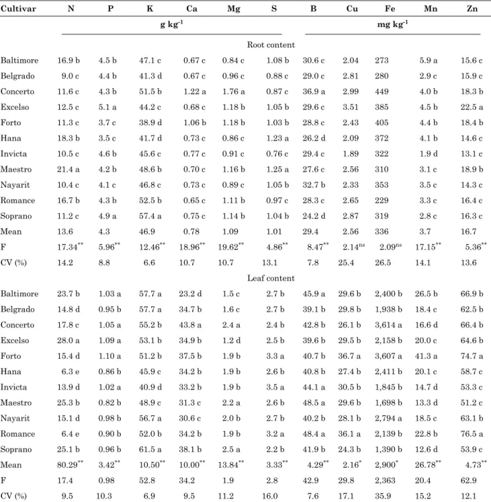 Table 7. Nutrient contents in the roots and leaves of winter carrot cultivars sown in the summer-winter  transition crop season (Experiment 3)