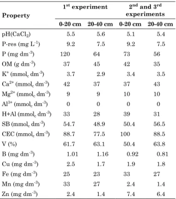 Table 1. Chemical characterization of the soil in the  carrot cropping areas