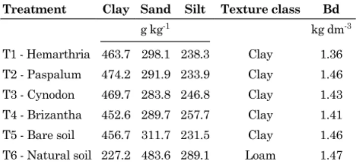 table 1. Particle-size fractions, texture class and  bulk density (bd) in the 0.00-0.03 m layer of  a constructed soil under cover crops, a bare  constructed soil and a natural soil in a coal  mining area