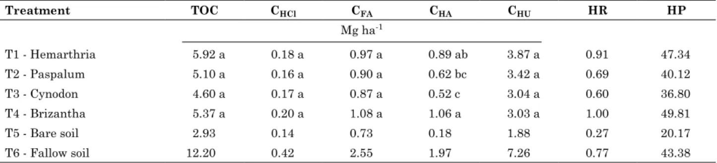 Figure 1. Proportion of chemical fractions in  relation to the total soil organic carbon  stock (tOC) in the 0.00-0.03 m layer of a  constructed soil under cover crops, a bare  constructed soil and a natural soil in a coal  mining area