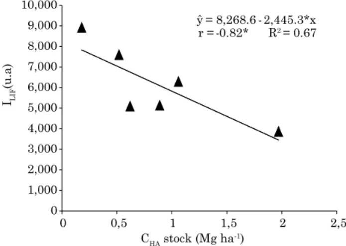 Figure 4. relationship between the humic acid  stock (C ha )  and  laser-induced  fluorescence  index (i liF ) of organic matter in the 0.00-0.03 m  layer of a constructed soil under cover crops,  a bare constructed soil and a natural soil in a  coal minin
