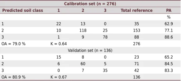 Table 1. Error matrix for the texture classes 1, 2 and 3 and the predicted accuracy values of the  class (PA), overall accuracy (OA) and Kappa index (K)