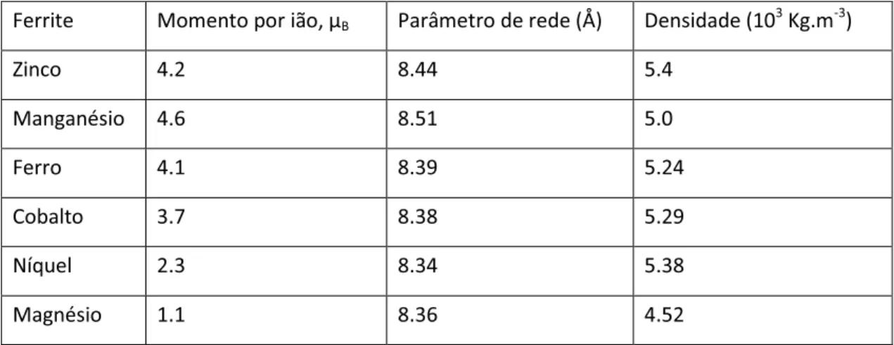 Tabela 2.1 ʹ Algumas propriedades físicas de algumas ferrites (Goldman, 2006). 