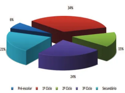 Gráfico 1. Distribuição dos computadores nas escolas portuguesas de portuguesas por níveis  de ensino ( continente).