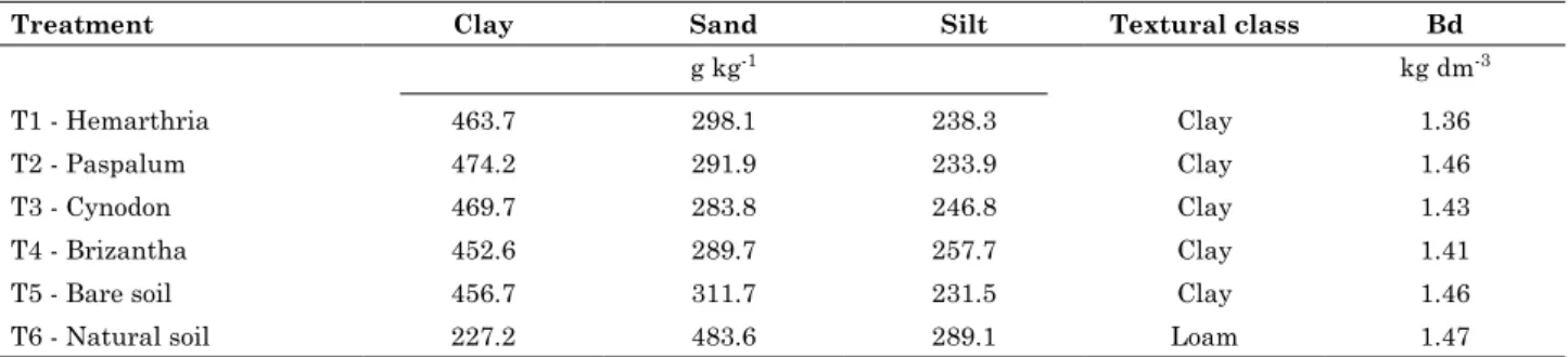 table 1. Particle-size fractions, textural class and bulk density (bd) in the 0.00-0.03 m layer of a constructed  soil under cover crops, a bare constructed soil and a natural soil in a coal mining area