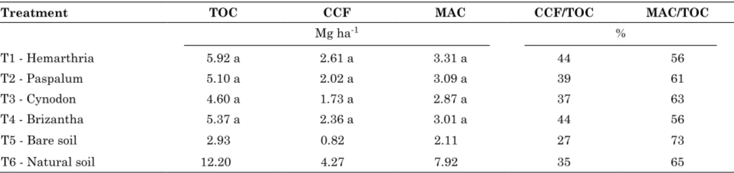 table 2. total organic carbon (tOc) stock, carbon stock in the coarse fraction (ccF), mineral-associated  carbon (Mac) stock and ccF/tOc and Mac/tOc ratios in the 0.00-0.03 m layer of a constructed soil  under different cover crops, a bare constructed soil
