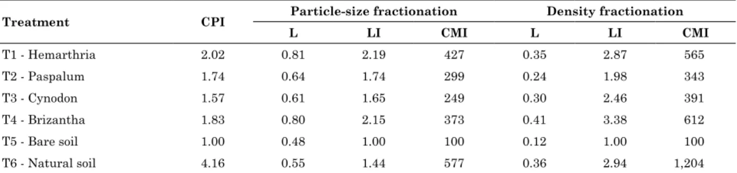 table 4. carbon pool index (cPi), carbon lability (l), lability index (li) and carbon management index  (cMi), obtained by physical particle-size and density fractionation of organic matter in the 0.00-0.03  m layer of a constructed soil under different co