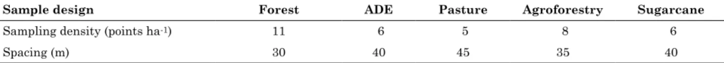 Table 3. Ideal sampling density and spacing based on estimated range from the scaled semivariograms  for soil physical properties in the south of Amazonas