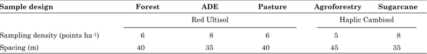 Table 3. Minimum sampling density and spacing based on the range estimated by scaled semivariograms  for soil chemical properties in different environments studied in southern Amazonas