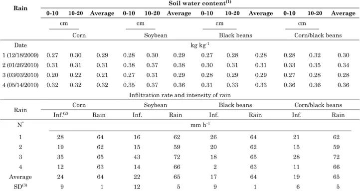 Table 9 showed that WSB varied (0.18-0.34 kg kg -1 in the 0-10 cm layer and 0.22-0.35 kg kg -1  in the Table 7