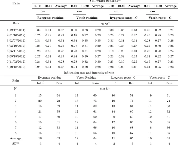 Table 9. Water content in two soil layers before simulated rainfall, water infiltration into soil at the end  of the rain and rainfall intensity lasting 90 min, in different treatments, in a Cambisol (average of  two replications)