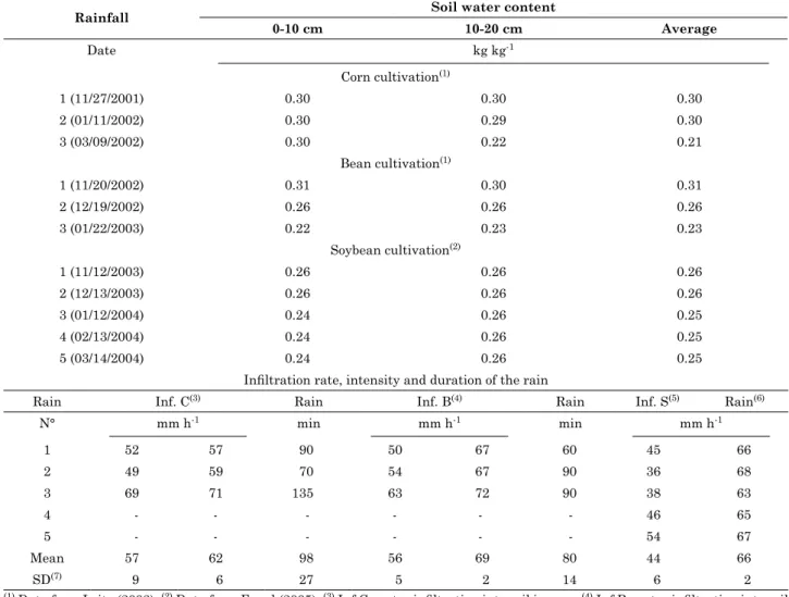 Table 2. Water content in two soil layers before simulated rainfall, water infiltration rate at the end of  the rain and rainfall intensity of varying duration during the corn and bean cycles and of 60 min in  soybean, in a Nitisol (average of two replicat