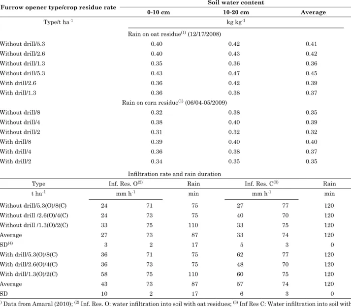 Table 4 shows less variation in WSB and greater  variation in WIE data (0.26-0.31 kg kg -1  in the  0-10 cm layer and 0.28-0.30 kg kg -1  in the 10-20 cm  layer), equivalent to 19 % for both layers in WSB,  while WIE ranged between 27 and 49 mm h -1 ,  equ