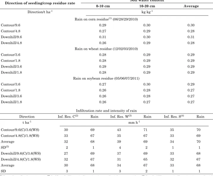 Table 4. Water content in two soil layers before simulated rainfall, water infiltration into soil at the end  of the rain and rainfall intensity lasting 90 min, over residue of corn, wheat and soybean, in a Nitisol  (average of two replications)