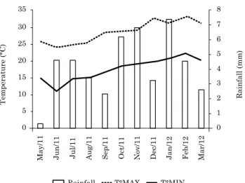 Figure 1. rainfall and maximum and minimum  temperatures recorded from May 2011 to  March 2012 at the experimental station of the  IaPar at Umuarama, near Xambre, Parana,  Brazil, where the crop-livestock integration  experiment was conducted.