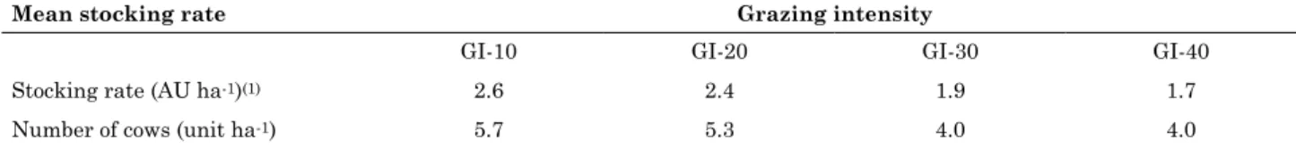 Table 2. Chemical characteristics of the 0-10 cm depth layer of a Latossolo Vermelho distrófico típico under an integrated crop-livestock system with soybean and pasture in succession, for various grazing  intensities (GI) performed at the experimental sta