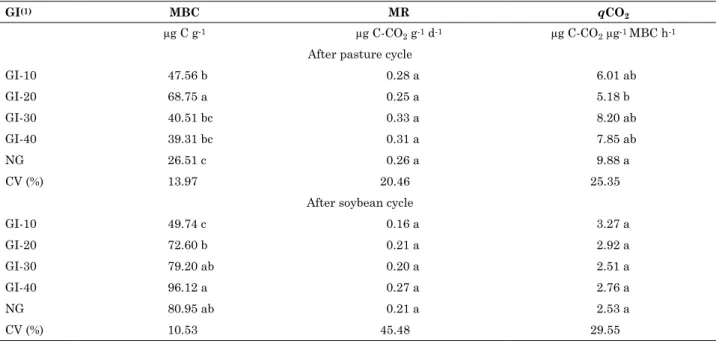 Table 3. Microbial biomass carbon in dry soil (MBC), microbial respiration (MR), and metabolic coefficient  (qcO 2 ) of the 0-10 cm layer of a under an integrated crop-livestock system with soybean and pasture  in succession, for various grazing intensitie