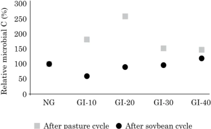 Figure 2. relative microbial carbon (GI × 100/NG,  for each grazing treatment and cultivation  cycle) in the 0-10 cm soil layer of a latossolo  Vermelho distrófico típico under an integrated  crop-livestock system at various grazing  intensities, performed