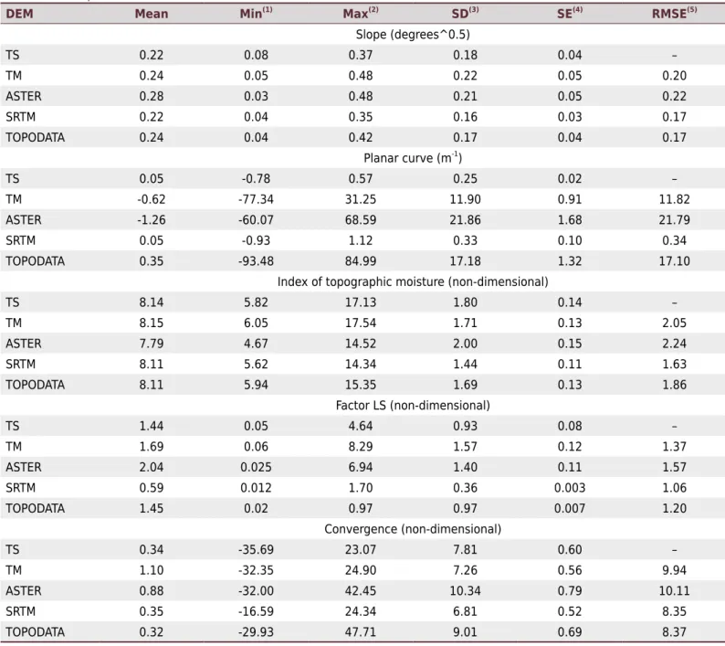 Table 3. Descriptive statistics of the results of terrain attributes (TA) derived from each DEM