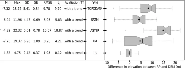 Figure 4. Descriptive statistics of elevation error values (EE) represented by the boxplot, value of root mean square error (RMSE),  t h  value (calculated by the Student’s t test) result and the trend test (TT) based on the t h  value for the five DEMs.