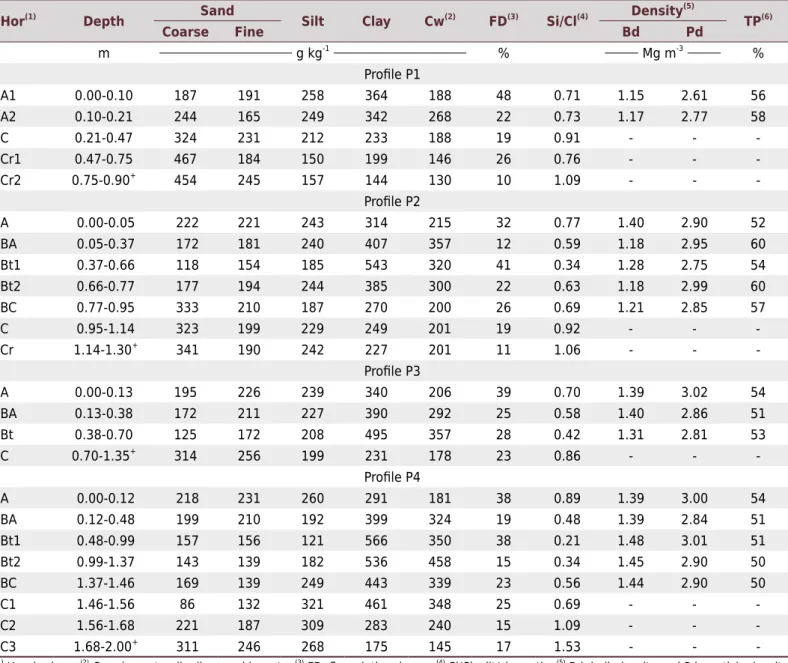 Table 2.  Physical attributes of soil profiles in a toposequence in Pinheiral, RJ