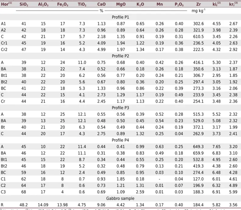 Table 4.  Elements expressed as oxides, detected by X ray fluorescence (f), and molecular relationships ki f  and kr f  of soils in a  toposequence in Pinheiral, RJ