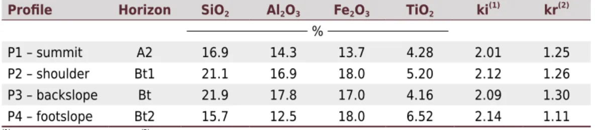 Table 5. Element levels, expressed as oxides extracted by sulfuric acid digestion (1:1) and molecular  relationships ki and kr in soil horizons from a toposequence in Pinheiral, RJ