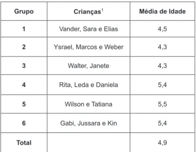 Tabela 1. Distribuição das crianças segundo a média de idade dos  grupos.