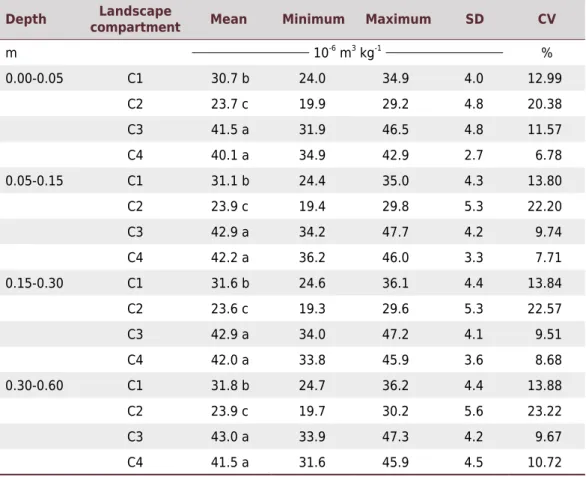 Table 3. Descriptive statistics magnetic susceptibility in the four compartments Depth Landscape 