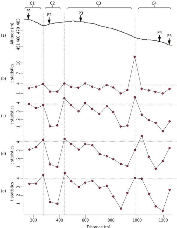 Figure 5.  Elevation profile of the transect (a) and the results of the “Split Moving Window” (SMW)  analysis and correlation between the t-statistic values for magnetic susceptibility in the layers  0.00-0.05 m (b), 0.05-0.15 m (c), 0.15-0.30 m (d), and 0