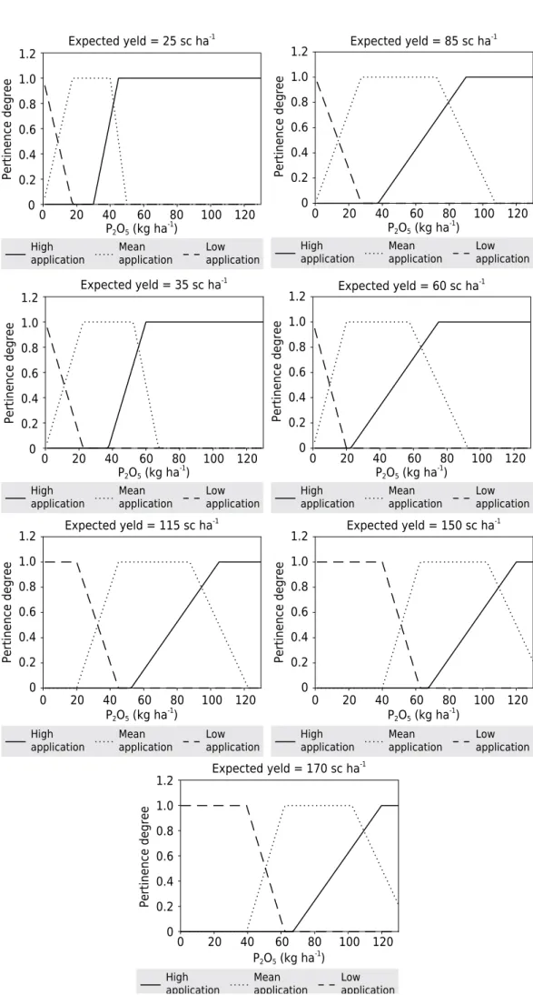 Figure 7.  Fuzzy sets for the input variable of phosphorus application need (NP). Expected yeld = 25 sc ha-1HighapplicationMeanapplicationLowapplicationP2O5 (kg ha-1)00.20.40.60.81.01.2100120806040200P2O5  (kg ha -1 )Pertinence degree00.20.40.60.81.01.2 Ex