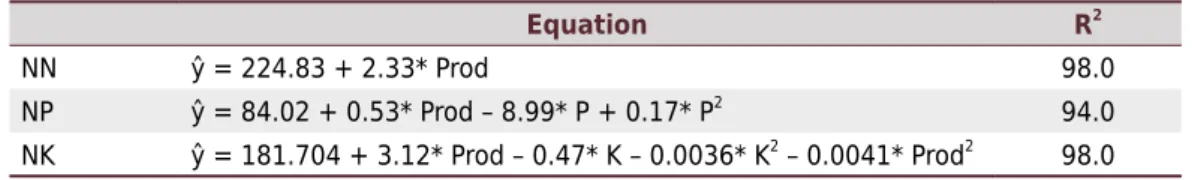 Table 1.  Equations used in the recommendation for nitrogen, phosphorus and potassium rates