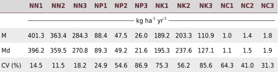 Table 3.  Descriptive analysis of the corrective and fertilization needs using regression equations NN1 NN2 NN3 NP1 NP2 NP3 NK1 NK2 NK3 NC1 NC2 NC3