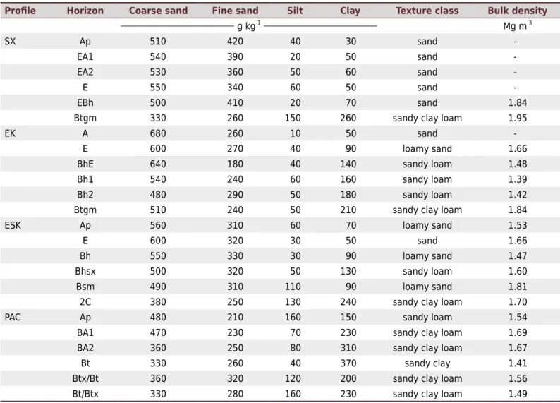 Table 2. Soil texture and bulk density of the horizons from the studied pedons