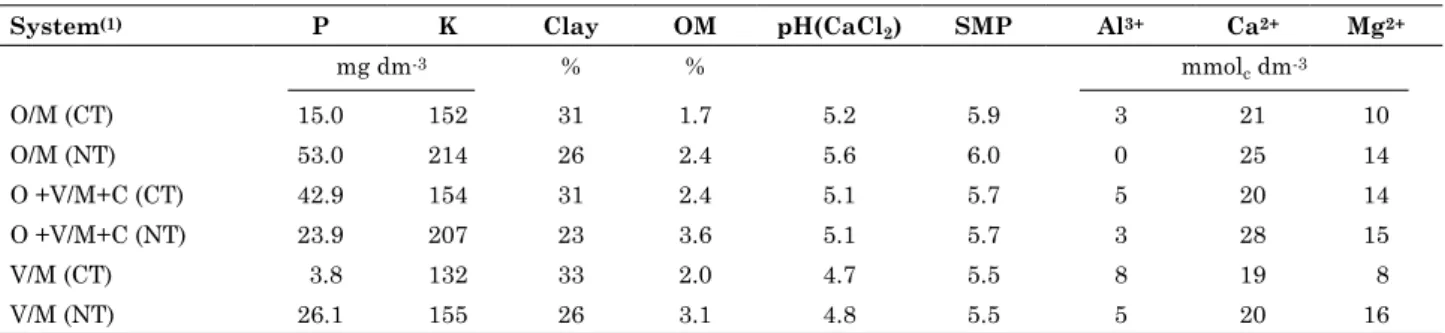 Table 1. Chemical analysis of soil from different soil management and cropping systems