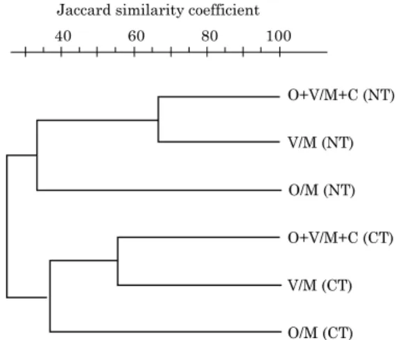 Figure  1.  Dendrogram  of  the  Jaccard  similarity  coefficient for bacterial isolates obtained  from  an  Argissolo  Vermelho  distrófico  (Paleudult) under different soil management  (conventional tillage, CT and no-tillage, NT)  and  cropping  systems