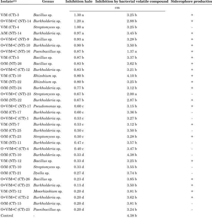 Table 3. Mechanisms of inhibition of Fusarium graminearum by bacterial isolates obtained from soil  under different soil management practices