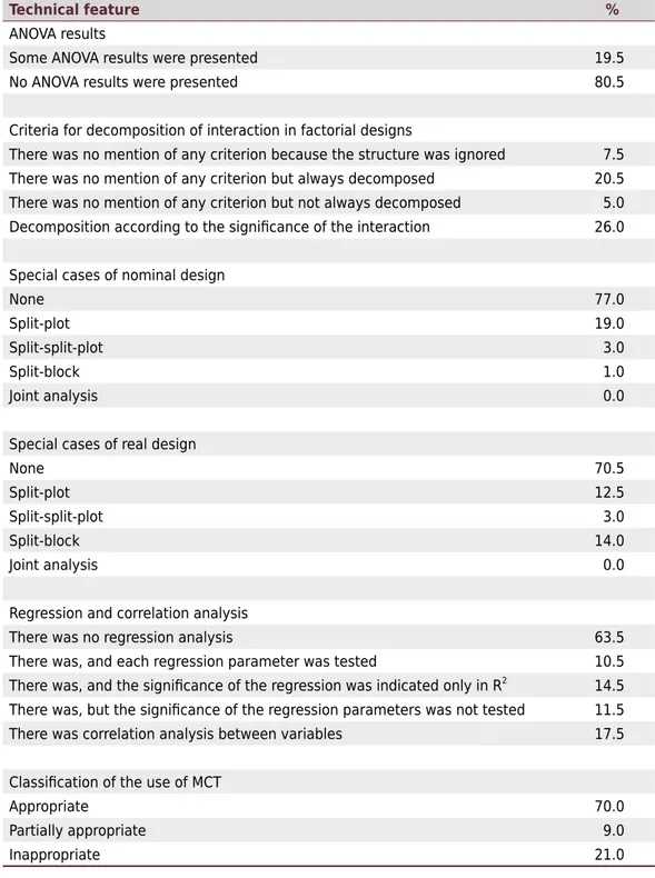 Table 4.  Frequency of studies, in percentages of the total number of studies assessed, classified  according to the quality of use of statistical procedures in soil science in Brazilian journals