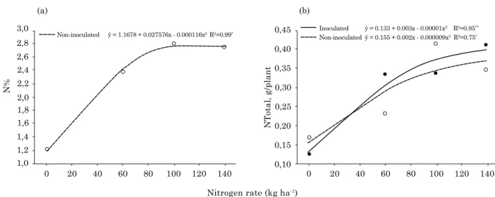 Figure 1. Nitrogen percentage (N%) (a) and nitrogen total (NTotal) (b) in maize shoots, with and without  inoculation (ZAE94) and different N rates, in Vitória da Conquista, average of five replications.