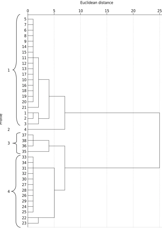Figure 2. Dendrogram of the soil profiles of similarity (I – 1-4; II - 5-21; III - 22-34; IV - 35-38)  evaluated in different altitude regions of the state of Santa Catarina, Brazil.