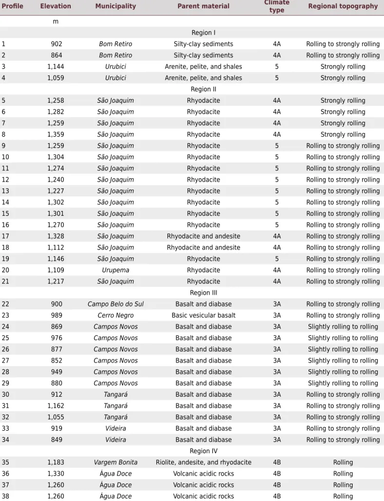 Table 1. Soil profiles according to region, and general characteristics of the sampling points in the high mountain regions in the  state of Santa Catarina, Brazil