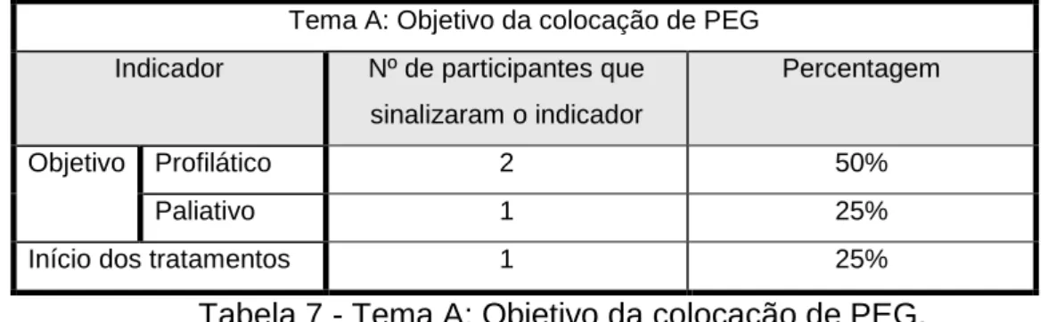 Tabela 7 - Tema A: Objetivo da colocação de PEG. 