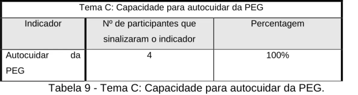 Tabela 9 - Tema C: Capacidade para autocuidar da PEG. 