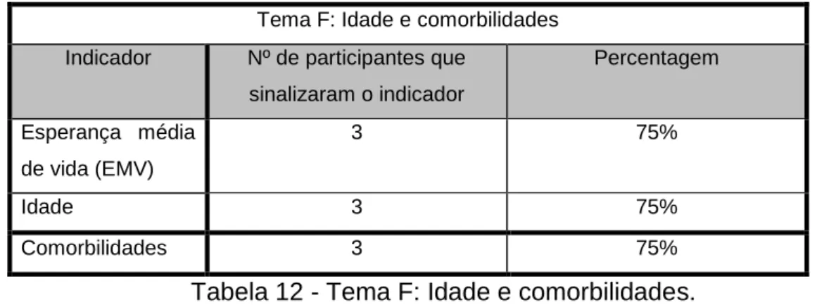 Tabela 12 - Tema F: Idade e comorbilidades. 