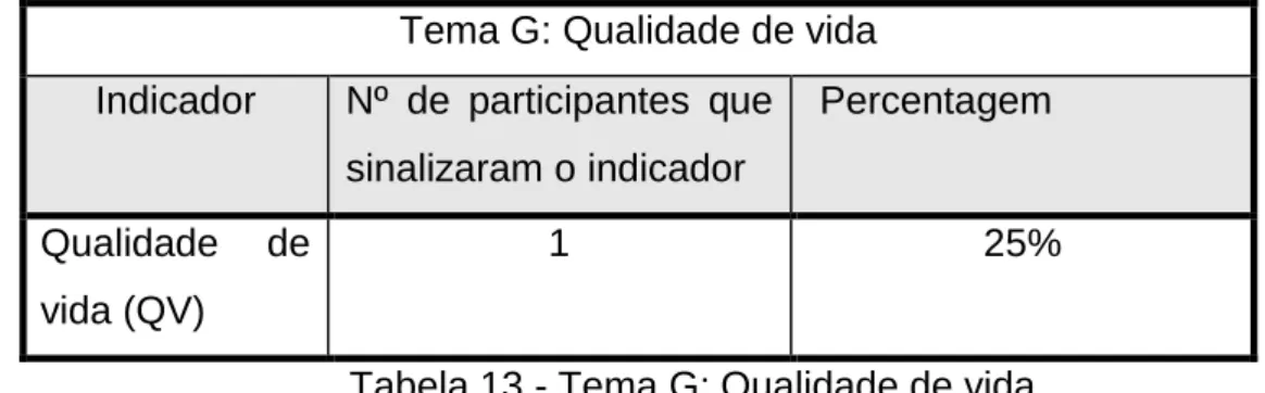 Tabela 13 - Tema G: Qualidade de vida 